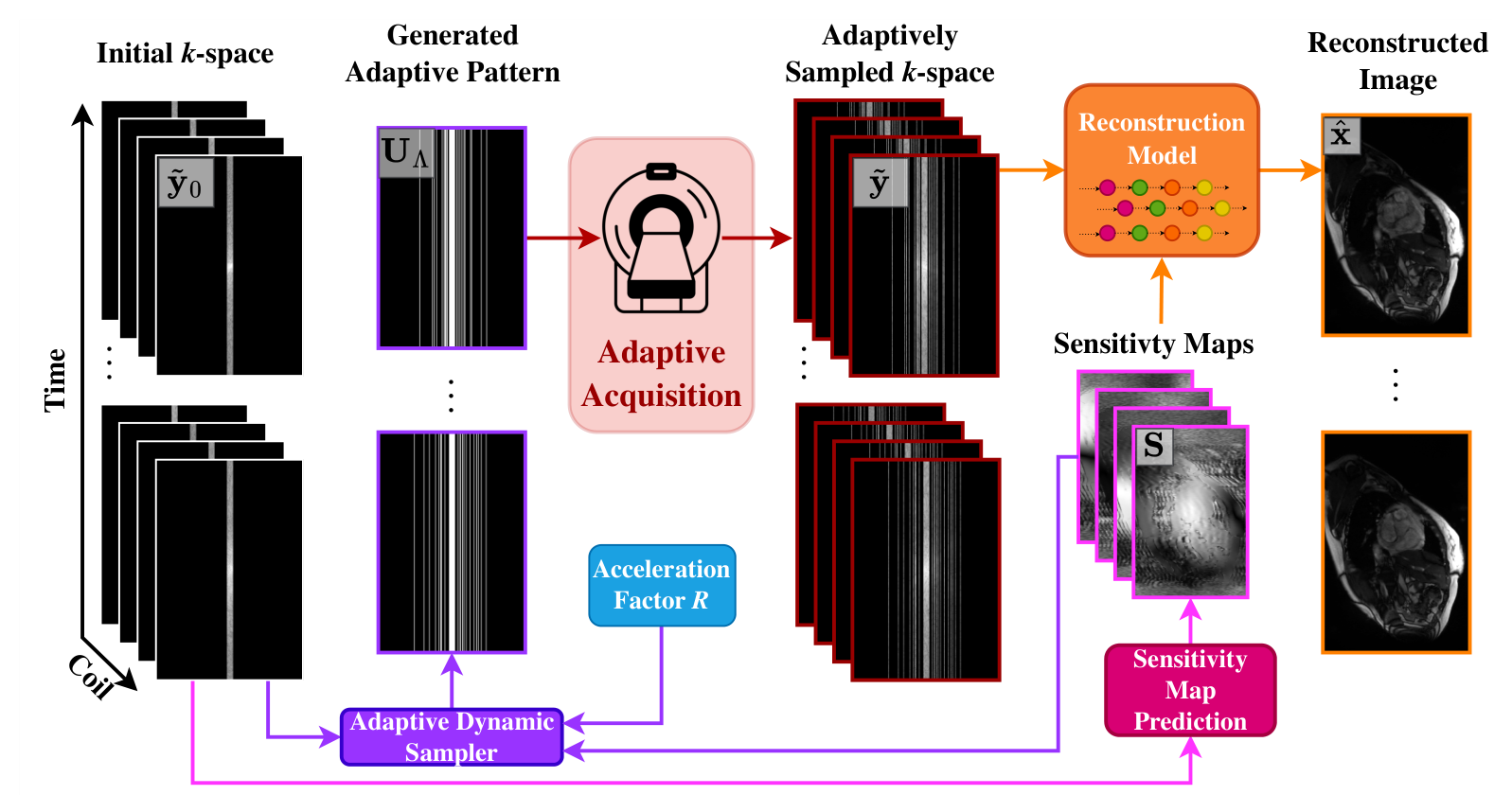 E2E-ADS-Recon pipeline for frame-specific adaptive k-space sampling and reconstruction