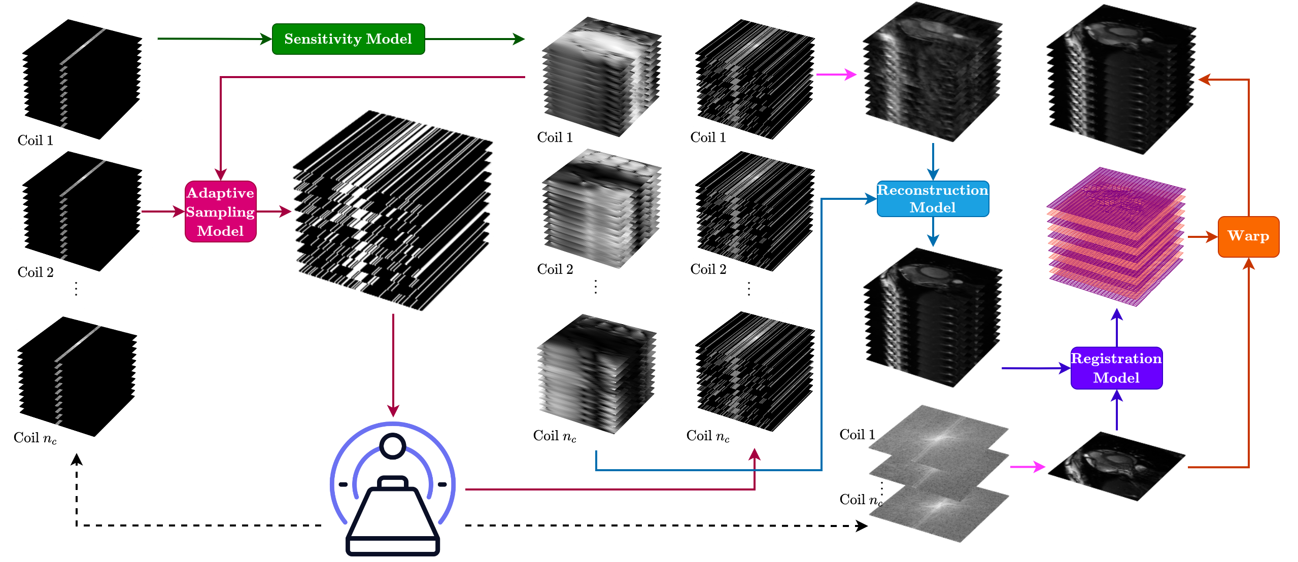 End-to-end framework for adaptive k-space sampling, reconstruction, and registration in dynamic MRI