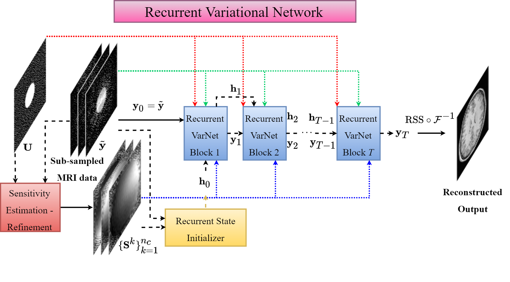 Recurrent Variational Network architecture and accelerated MRI reconstructions