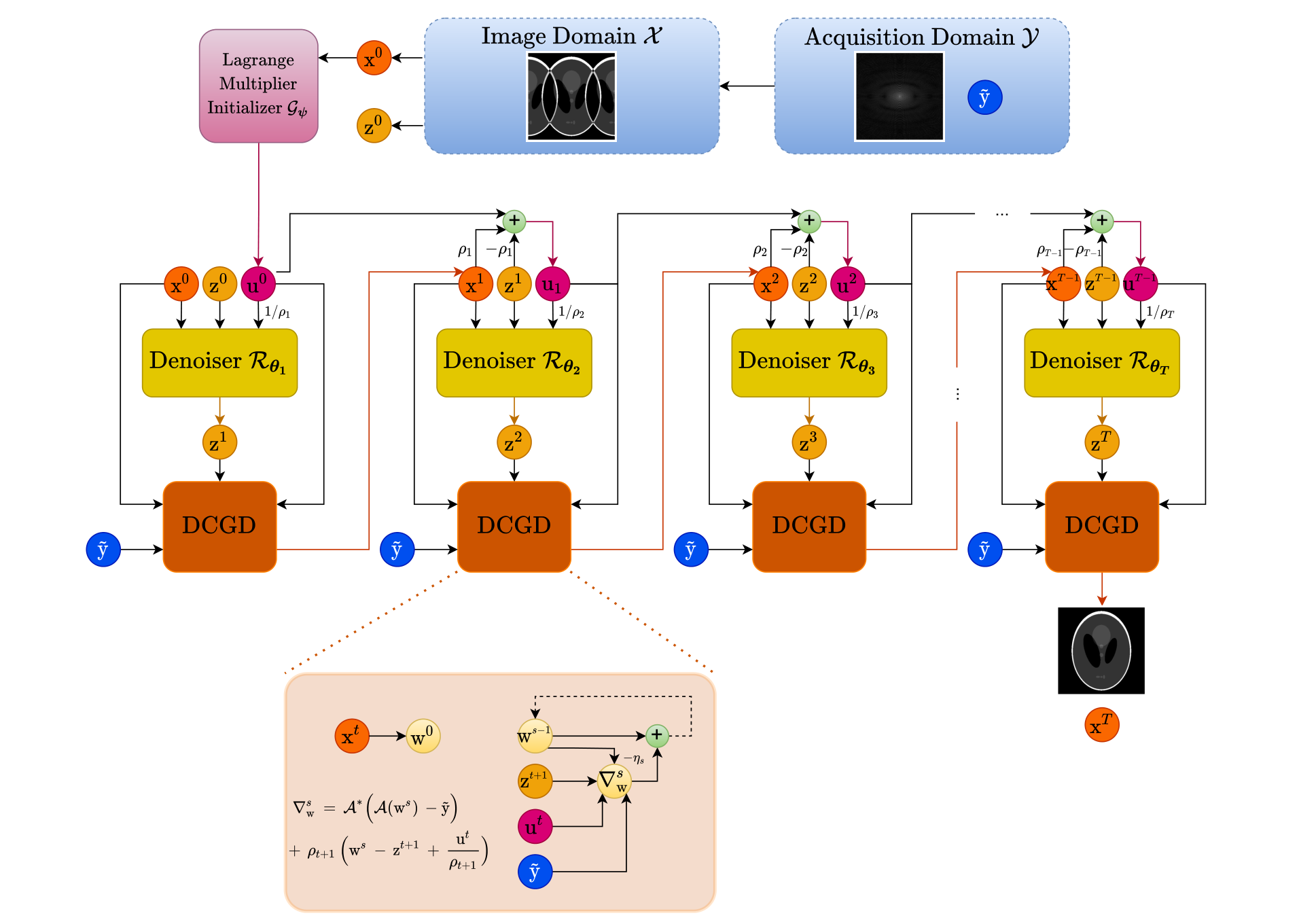 vSHARP model architecture: unrolled ADMM with denoiser and data-consistency blocks